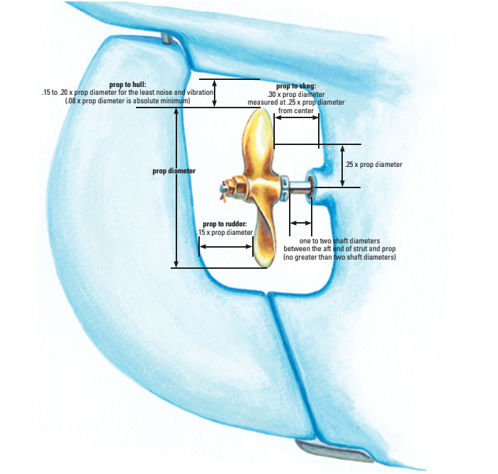 Diagram of the prop and rudder on a boat