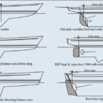 Diagram of different rudders