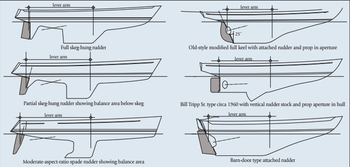 Diagram of different rudders