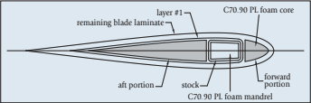 When a spade rudder is built entirely of carbon fiber, the stock can be integrated into the blade, which then makes an extremely strong monocoque structure of the whole.