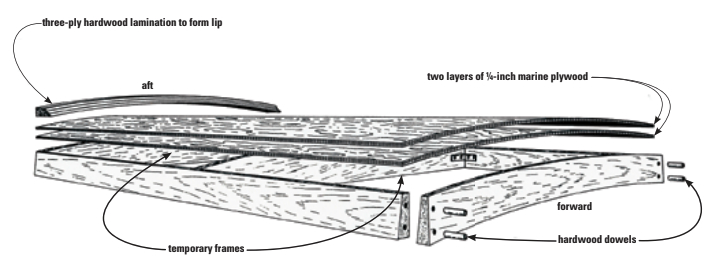 Construction of the sea hood is straightforward — it consists of two sides, an end piece, a top, and a lip. The two temporary frames held in place with angle brackets are needed to ensure the plywood layers take up the desired curvature during the lamination process.