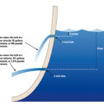 Under the laws of hydrodynamics (the study of liquids in motion), the velocity at which water flows through a hole is equal to the velocity that a falling object would have if it fell through a distance equal to the distance the hole is below the surface of the water. Given that and the hole’s diameter, it’s possible to calculate the rate of flow through the hole.