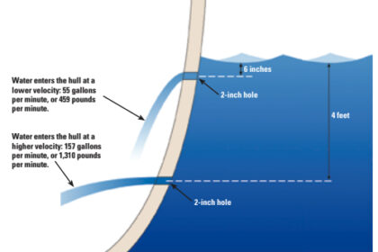 Under the laws of hydrodynamics (the study of liquids in motion), the velocity at which water flows through a hole is equal to the velocity that a falling object would have if it fell through a distance equal to the distance the hole is below the surface of the water. Given that and the hole’s diameter, it’s possible to calculate the rate of flow through the hole.