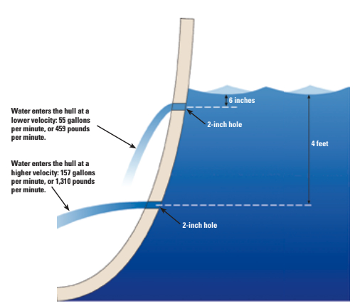 Under the laws of hydrodynamics (the study of liquids in motion), the velocity at which water flows through a hole is equal to the velocity that a falling object would have if it fell through a distance equal to the distance the hole is below the surface of the water. Given that and the hole’s diameter, it’s possible to calculate the rate of flow through the hole.