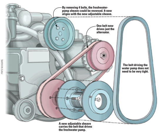 With the freshwater pump in the loop, the drive belt didn’t have enough “wrap” around the alternator pulley to deliver the power demanded by the alternator. Philip solved this by leading a new belt directly from the crankshaft pulley and rigging a separate belt to drive the pump.
