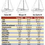 Tartan 34C, Morgan 34, and Sea Sprite 34 comparison chart