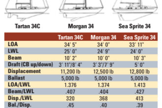 Tartan 34C, Morgan 34, and Sea Sprite 34 comparison chart