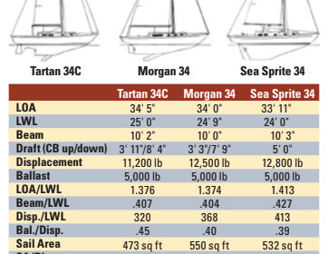 Tartan 34C, Morgan 34, and Sea Sprite 34 comparison chart