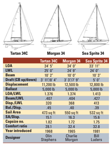 Tartan 34C, Morgan 34, and Sea Sprite 34 comparison chart