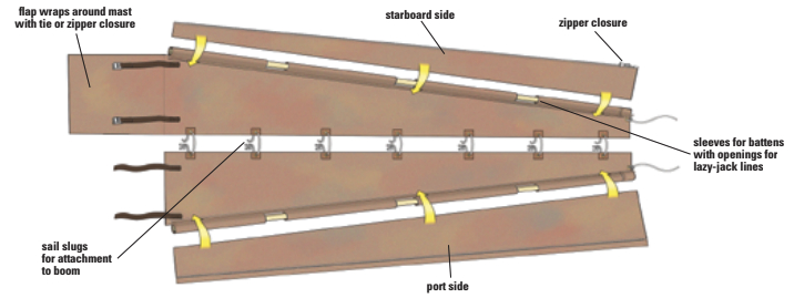 The sailcover is straightforward for a competent sewer to assemble. The two side panels are connected where they tie to the sail slugs (or slides) that attach to the boom.