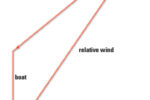 A simple vector diagram shows how the speed and direction of the boat and the speed and direction of the true wind combine to create the speed and direction of the relative wind.
