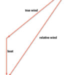 A simple vector diagram shows how the speed and direction of the boat and the speed and direction of the true wind combine to create the speed and direction of the relative wind.