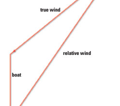 A simple vector diagram shows how the speed and direction of the boat and the speed and direction of the true wind combine to create the speed and direction of the relative wind.