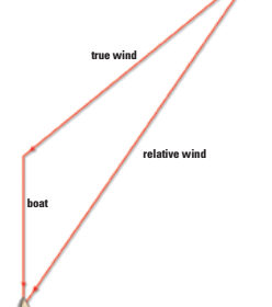 A simple vector diagram shows how the speed and direction of the boat and the speed and direction of the true wind combine to create the speed and direction of the relative wind.