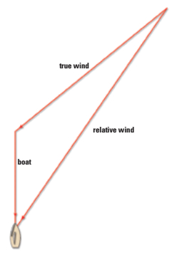 A simple vector diagram shows how the speed and direction of the boat and the speed and direction of the true wind combine to create the speed and direction of the relative wind.