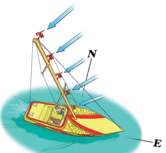 When the mind-model test boat motors east at 5 knots into the north wind, the relative wind is different at each station up the mast.