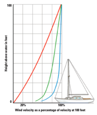 This diagram is adapted from Sailing Theory and Practice by C.A. Marchaj. the red line shows the wind gradient for light air in overcast conditions and on a smooth sea. The green line is the gradient in average sea conditions, and the blue line in gusty conditions under clear skies.