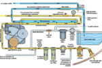 A watermaker can be purchased “in a box” or assembled from individual components. This diagram shows the flow path for seawater and product (fresh) water through each piece of the puzzle.