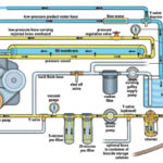 A watermaker can be purchased “in a box” or assembled from individual components. This diagram shows the flow path for seawater and product (fresh) water through each piece of the puzzle.