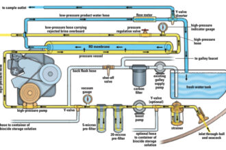 A watermaker can be purchased “in a box” or assembled from individual components. This diagram shows the flow path for seawater and product (fresh) water through each piece of the puzzle.