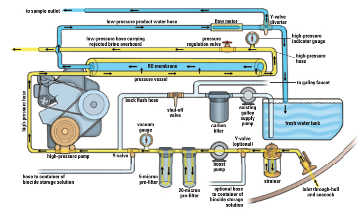 A watermaker can be purchased “in a box” or assembled from individual components. This diagram shows the flow path for seawater and product (fresh) water through each piece of the puzzle.