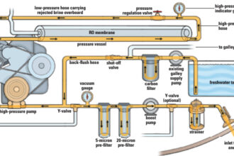 Back-flushing the watermaker protects it by replacing all the organism-bearing seawater with fresh water.