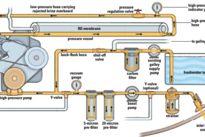 Back-flushing the watermaker protects it by replacing all the organism-bearing seawater with fresh water.