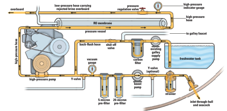 Back-flushing the watermaker protects it by replacing all the organism-bearing seawater with fresh water.