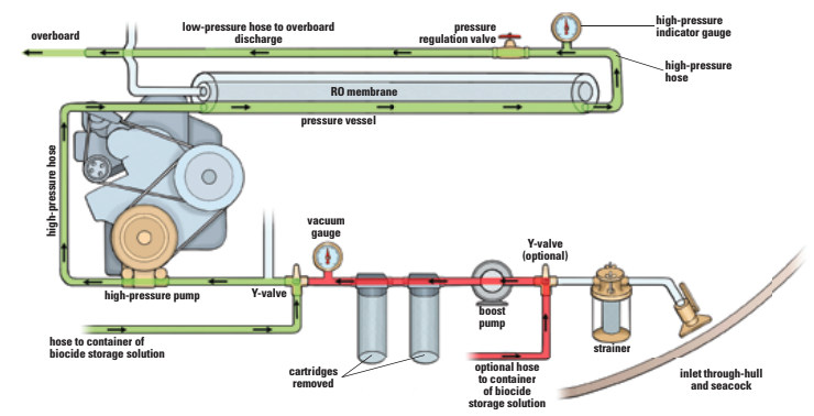 Pickling the RO membrane in biocide will preserve it when it’s idle for long periods.