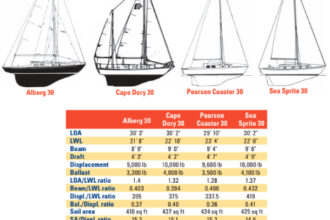 Comparison chart between Alberg 30, Cape Dory 30, Pearson Coaster 30, and Sea Sprite 30 Dory 30 Coaster 30 Sprite 30