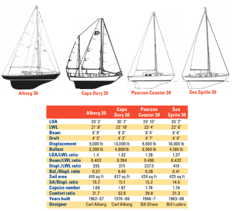 Comparison chart between Alberg 30, Cape Dory 30, Pearson Coaster 30, and Sea Sprite 30 Dory 30 Coaster 30 Sprite 30