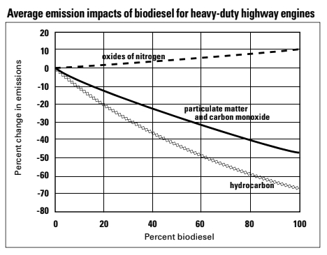 Average emission impacts of biodiesel for heavy-duty highway engines chart