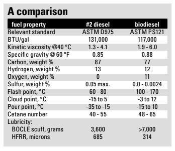 A comparison chart of #2 diesel and biodiesel