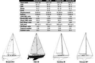 Comparison chart between Bristol 29.9, C&C 30, Catalina 30, and Ericson 30+