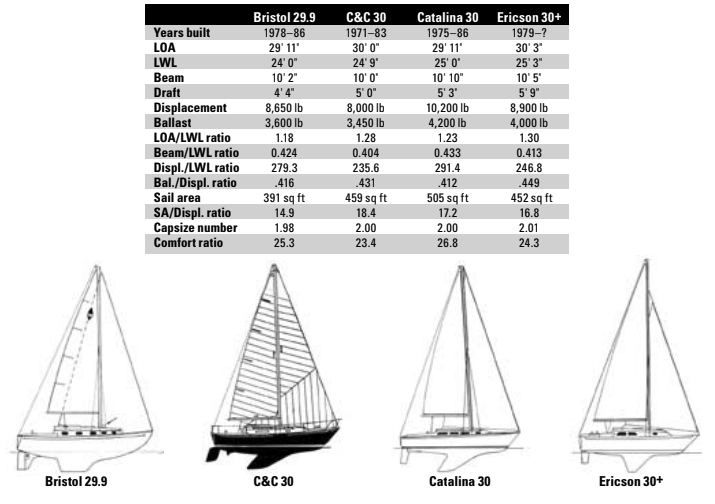 Comparison chart between Bristol 29.9, C&C 30, Catalina 30, and Ericson 30+
