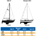 Comparison chart between C&C 27, Newport 28 II, S2 8.5, and Cal 2-27