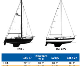 Comparison chart between C&C 27, Newport 28 II, S2 8.5, and Cal 2-27