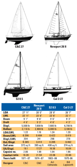 Comparison chart between C&C 27, Newport 28 II, S2 8.5, and Cal 2-27