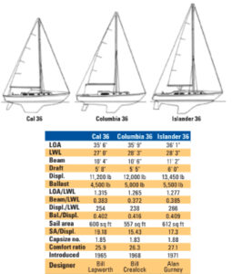 Comparison chart between Cal 36, Columbia 36, and Islander 36