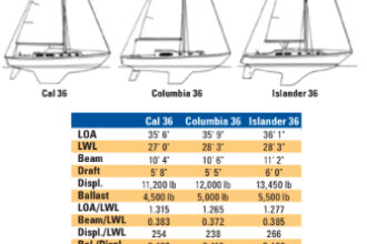 Comparison chart between Cal 36, Columbia 36, and Islander 36