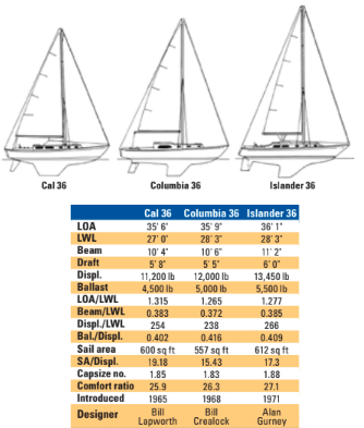 Comparison chart between Cal 36, Columbia 36, and Islander 36