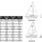 Comparison chart between Cape Dory 25, Cape Dory 25D, Coronado 25, and Folkboat