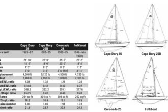 Comparison chart between Cape Dory 25, Cape Dory 25D, Coronado 25, and Folkboat