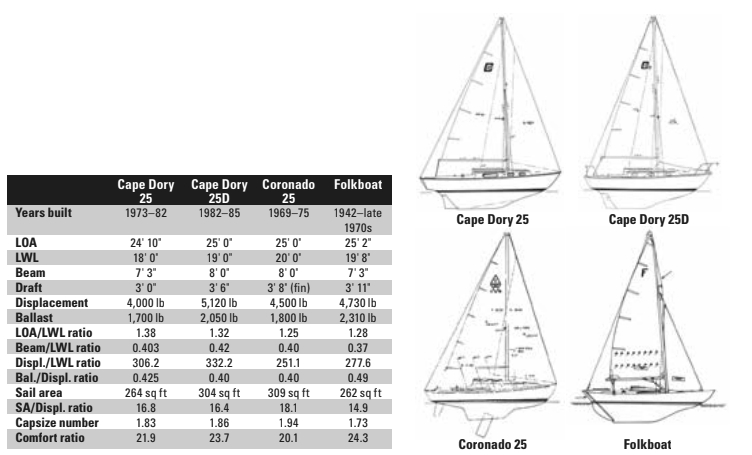 Comparison chart between Cape Dory 25, Cape Dory 25D, Coronado 25, and Folkboat