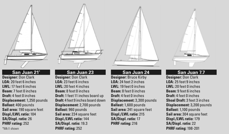 The Clark Boat Company boat statistics