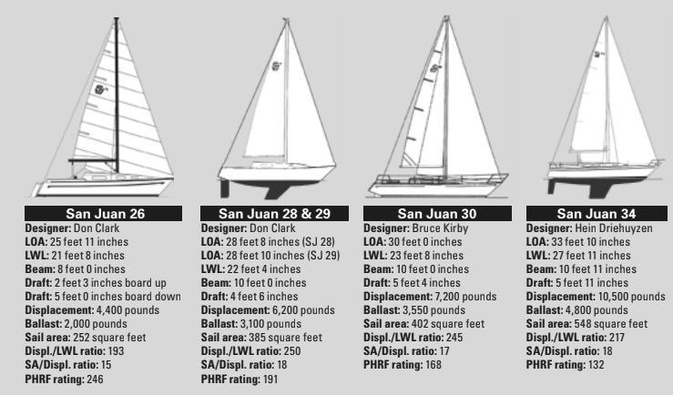 The Clark Boat Company boat statistics