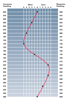 A typical deviation chart resulting from “swinging the compass”