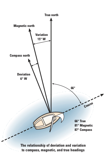The relationship of deviation and variation to compass, magnetic, and true headings