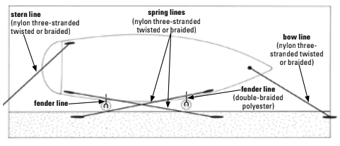 Diagram of lines