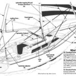 Diagram of different types of ropes in use